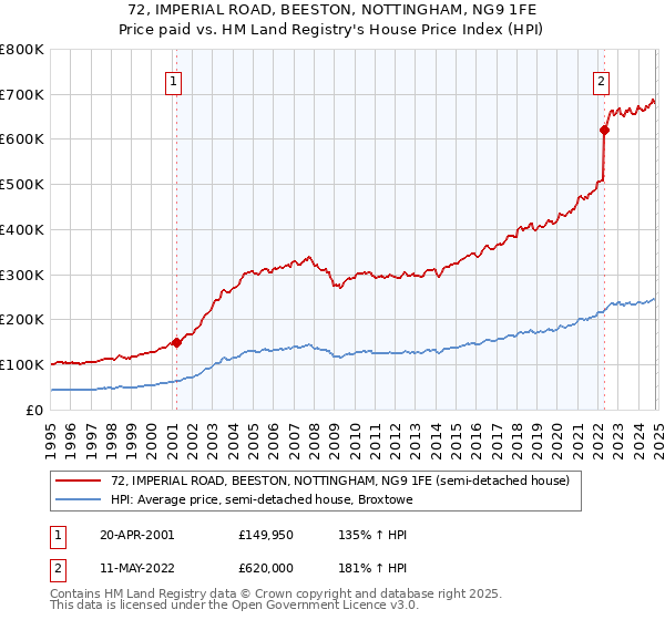 72, IMPERIAL ROAD, BEESTON, NOTTINGHAM, NG9 1FE: Price paid vs HM Land Registry's House Price Index