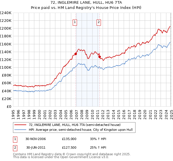 72, INGLEMIRE LANE, HULL, HU6 7TA: Price paid vs HM Land Registry's House Price Index