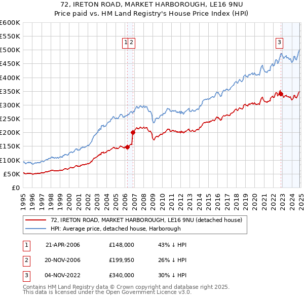 72, IRETON ROAD, MARKET HARBOROUGH, LE16 9NU: Price paid vs HM Land Registry's House Price Index