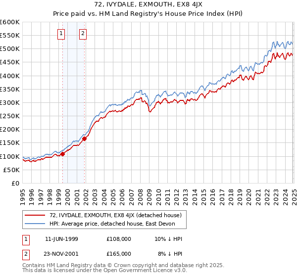 72, IVYDALE, EXMOUTH, EX8 4JX: Price paid vs HM Land Registry's House Price Index