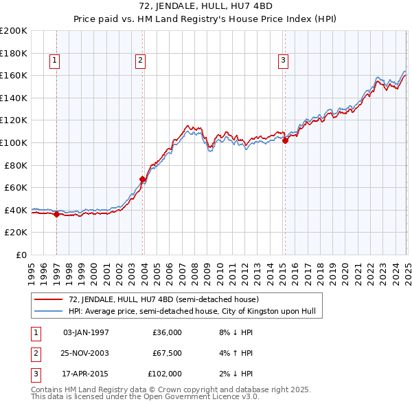 72, JENDALE, HULL, HU7 4BD: Price paid vs HM Land Registry's House Price Index