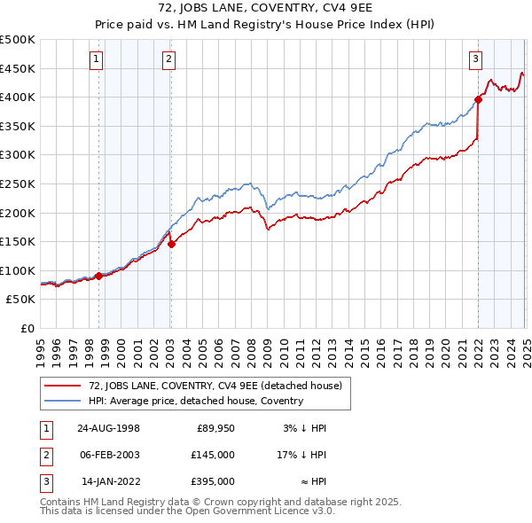 72, JOBS LANE, COVENTRY, CV4 9EE: Price paid vs HM Land Registry's House Price Index