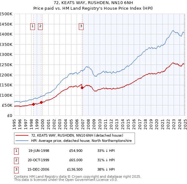 72, KEATS WAY, RUSHDEN, NN10 6NH: Price paid vs HM Land Registry's House Price Index