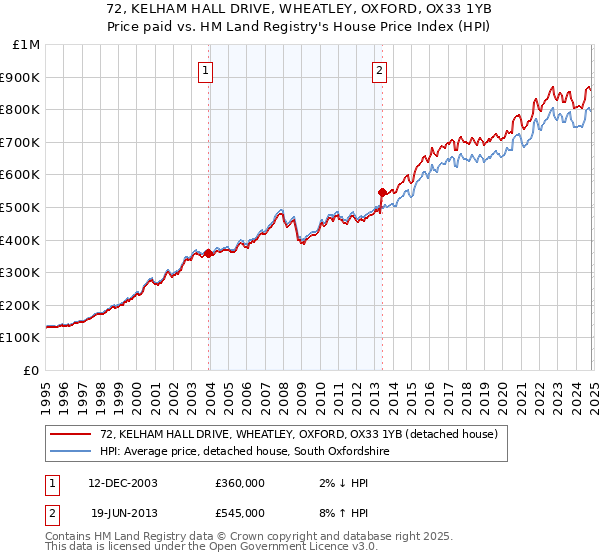 72, KELHAM HALL DRIVE, WHEATLEY, OXFORD, OX33 1YB: Price paid vs HM Land Registry's House Price Index