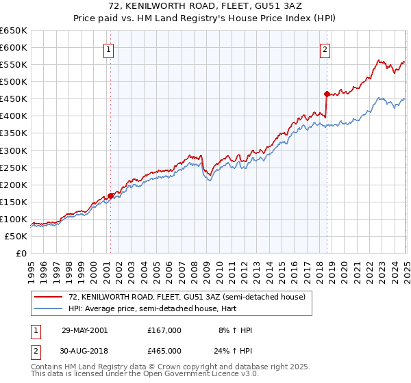 72, KENILWORTH ROAD, FLEET, GU51 3AZ: Price paid vs HM Land Registry's House Price Index