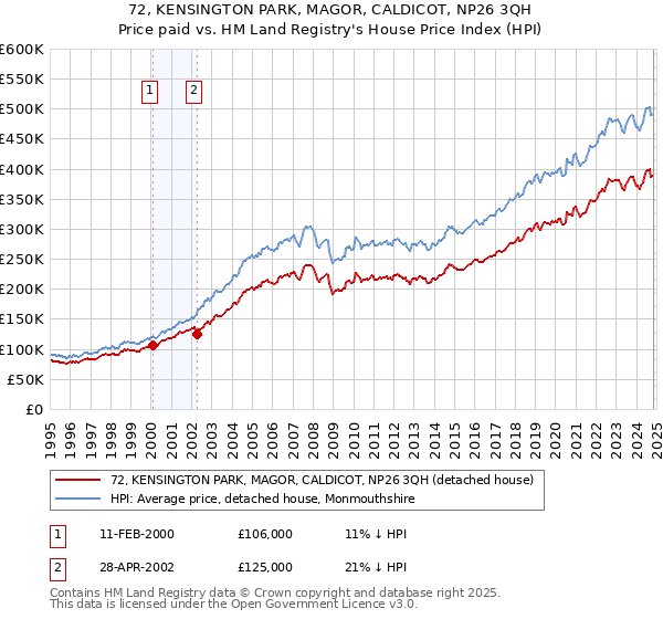 72, KENSINGTON PARK, MAGOR, CALDICOT, NP26 3QH: Price paid vs HM Land Registry's House Price Index