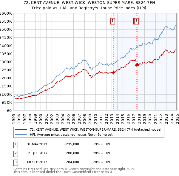 72, KENT AVENUE, WEST WICK, WESTON-SUPER-MARE, BS24 7FH: Price paid vs HM Land Registry's House Price Index