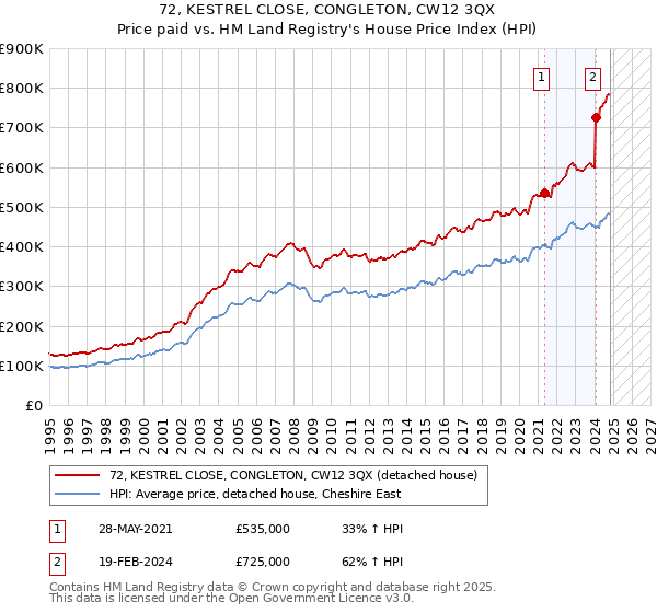 72, KESTREL CLOSE, CONGLETON, CW12 3QX: Price paid vs HM Land Registry's House Price Index