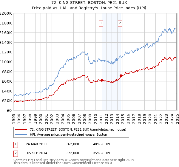 72, KING STREET, BOSTON, PE21 8UX: Price paid vs HM Land Registry's House Price Index