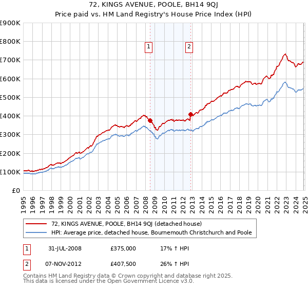 72, KINGS AVENUE, POOLE, BH14 9QJ: Price paid vs HM Land Registry's House Price Index