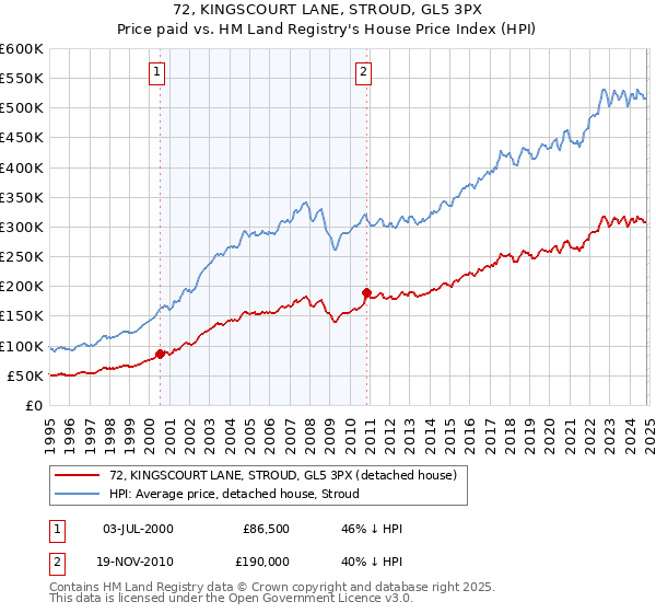 72, KINGSCOURT LANE, STROUD, GL5 3PX: Price paid vs HM Land Registry's House Price Index