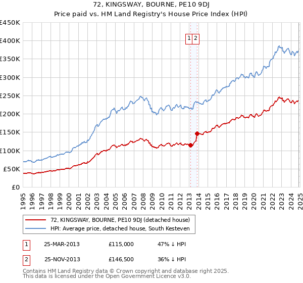 72, KINGSWAY, BOURNE, PE10 9DJ: Price paid vs HM Land Registry's House Price Index