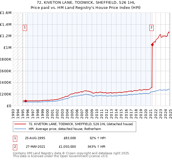 72, KIVETON LANE, TODWICK, SHEFFIELD, S26 1HL: Price paid vs HM Land Registry's House Price Index