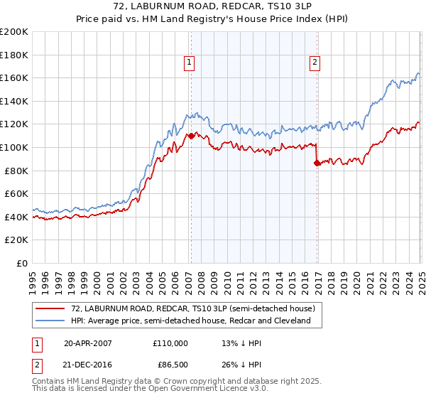 72, LABURNUM ROAD, REDCAR, TS10 3LP: Price paid vs HM Land Registry's House Price Index