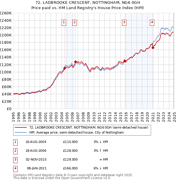 72, LADBROOKE CRESCENT, NOTTINGHAM, NG6 0GH: Price paid vs HM Land Registry's House Price Index