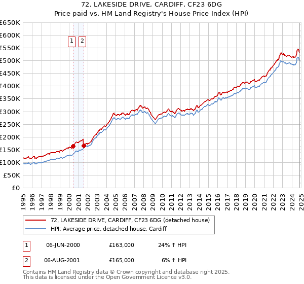 72, LAKESIDE DRIVE, CARDIFF, CF23 6DG: Price paid vs HM Land Registry's House Price Index