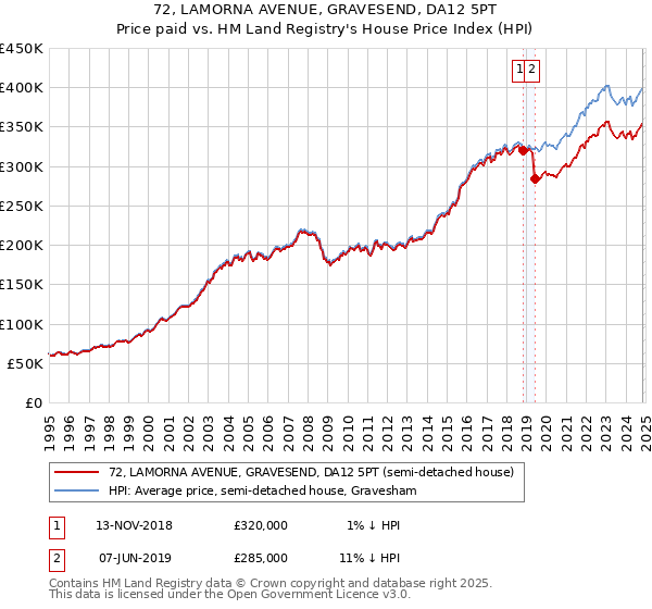 72, LAMORNA AVENUE, GRAVESEND, DA12 5PT: Price paid vs HM Land Registry's House Price Index