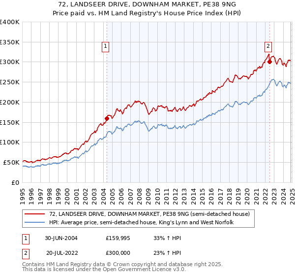 72, LANDSEER DRIVE, DOWNHAM MARKET, PE38 9NG: Price paid vs HM Land Registry's House Price Index