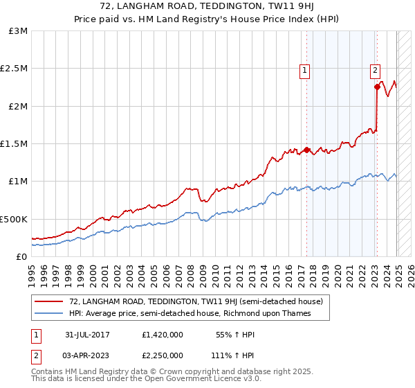 72, LANGHAM ROAD, TEDDINGTON, TW11 9HJ: Price paid vs HM Land Registry's House Price Index