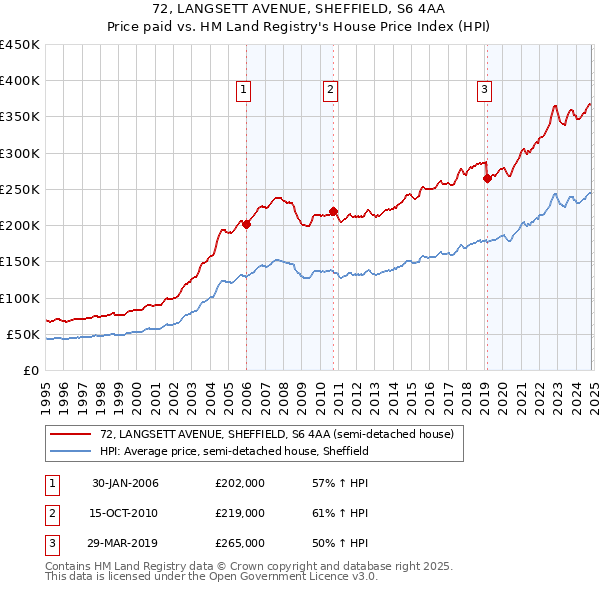 72, LANGSETT AVENUE, SHEFFIELD, S6 4AA: Price paid vs HM Land Registry's House Price Index