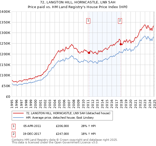 72, LANGTON HILL, HORNCASTLE, LN9 5AH: Price paid vs HM Land Registry's House Price Index