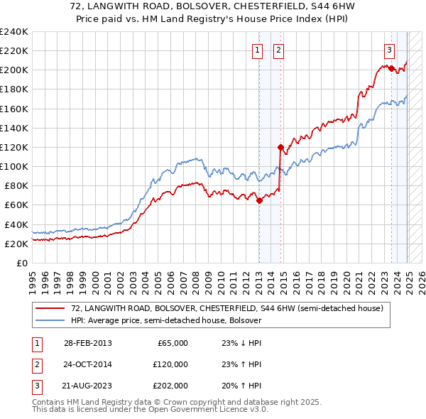 72, LANGWITH ROAD, BOLSOVER, CHESTERFIELD, S44 6HW: Price paid vs HM Land Registry's House Price Index