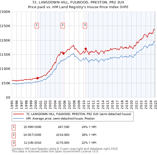 72, LANSDOWN HILL, FULWOOD, PRESTON, PR2 3UX: Price paid vs HM Land Registry's House Price Index