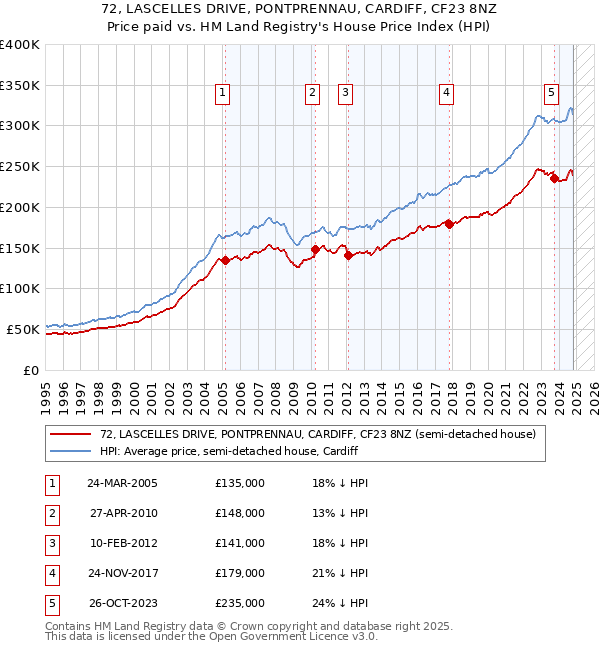 72, LASCELLES DRIVE, PONTPRENNAU, CARDIFF, CF23 8NZ: Price paid vs HM Land Registry's House Price Index