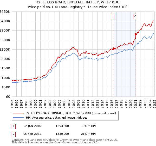 72, LEEDS ROAD, BIRSTALL, BATLEY, WF17 0DU: Price paid vs HM Land Registry's House Price Index