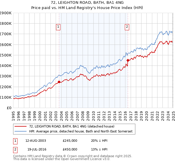 72, LEIGHTON ROAD, BATH, BA1 4NG: Price paid vs HM Land Registry's House Price Index