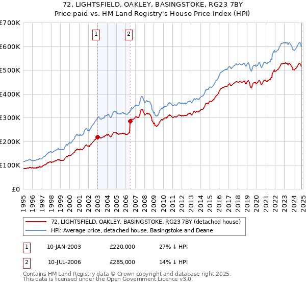 72, LIGHTSFIELD, OAKLEY, BASINGSTOKE, RG23 7BY: Price paid vs HM Land Registry's House Price Index