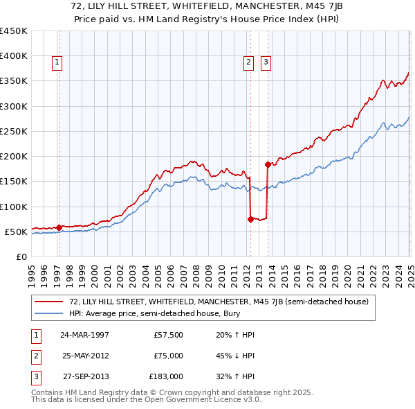 72, LILY HILL STREET, WHITEFIELD, MANCHESTER, M45 7JB: Price paid vs HM Land Registry's House Price Index