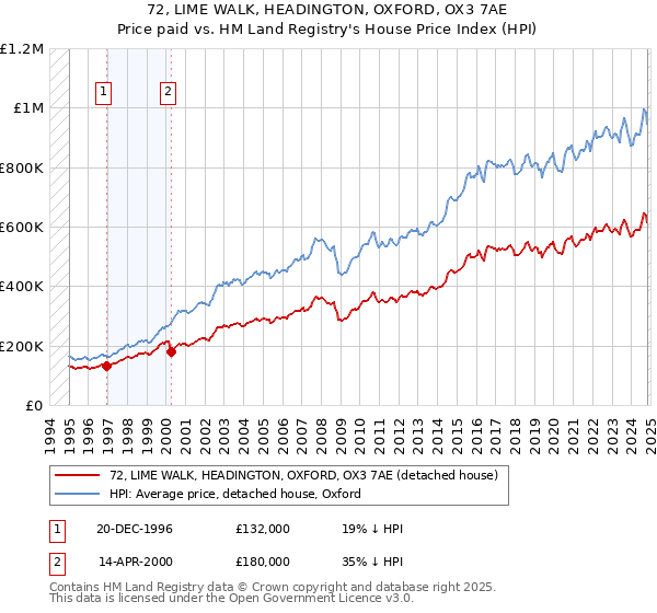 72, LIME WALK, HEADINGTON, OXFORD, OX3 7AE: Price paid vs HM Land Registry's House Price Index