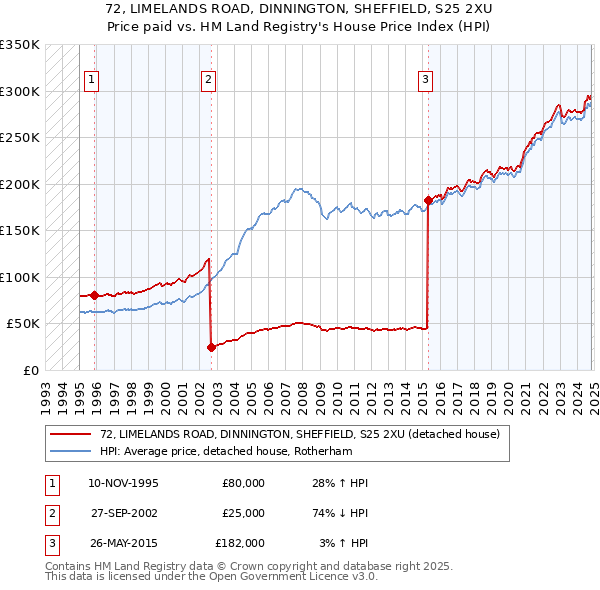 72, LIMELANDS ROAD, DINNINGTON, SHEFFIELD, S25 2XU: Price paid vs HM Land Registry's House Price Index