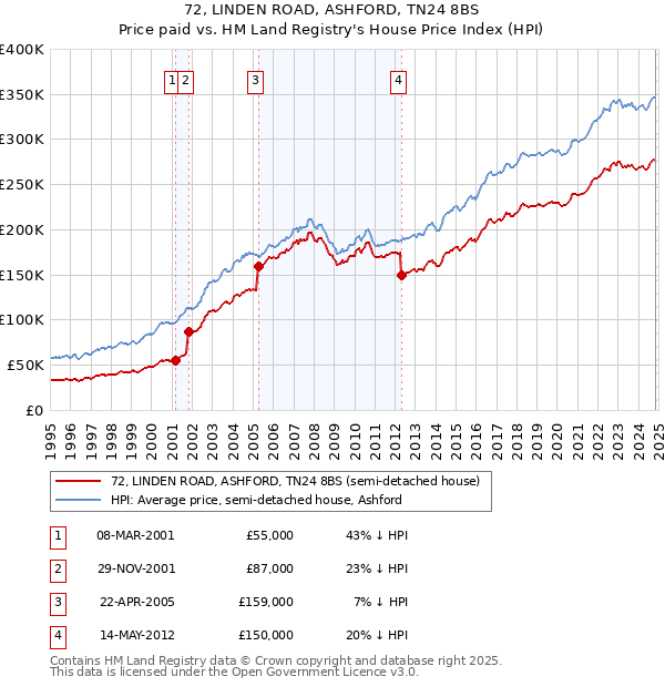 72, LINDEN ROAD, ASHFORD, TN24 8BS: Price paid vs HM Land Registry's House Price Index