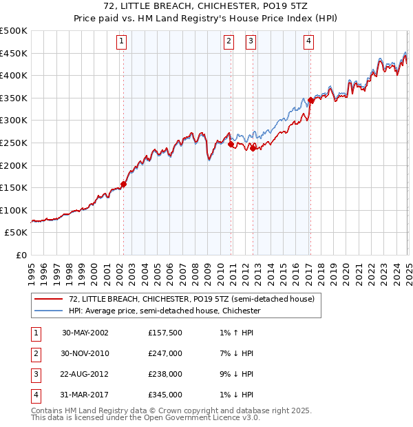 72, LITTLE BREACH, CHICHESTER, PO19 5TZ: Price paid vs HM Land Registry's House Price Index