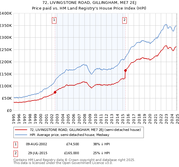 72, LIVINGSTONE ROAD, GILLINGHAM, ME7 2EJ: Price paid vs HM Land Registry's House Price Index