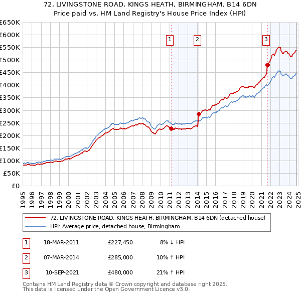 72, LIVINGSTONE ROAD, KINGS HEATH, BIRMINGHAM, B14 6DN: Price paid vs HM Land Registry's House Price Index