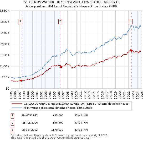 72, LLOYDS AVENUE, KESSINGLAND, LOWESTOFT, NR33 7TR: Price paid vs HM Land Registry's House Price Index