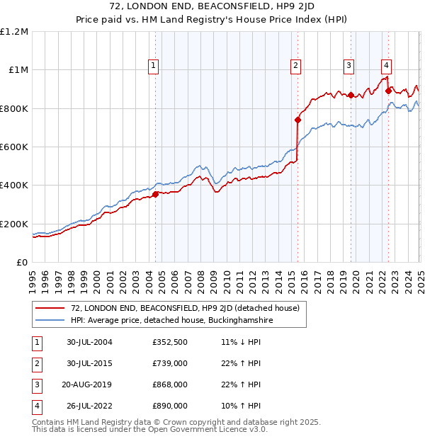 72, LONDON END, BEACONSFIELD, HP9 2JD: Price paid vs HM Land Registry's House Price Index