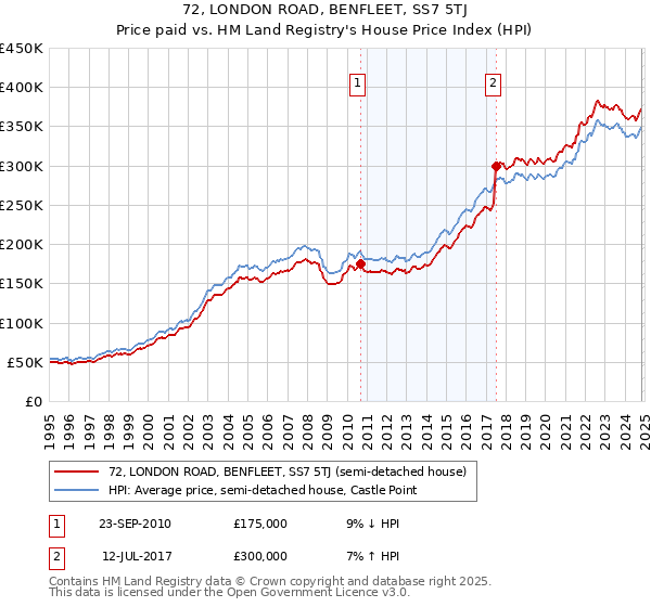 72, LONDON ROAD, BENFLEET, SS7 5TJ: Price paid vs HM Land Registry's House Price Index