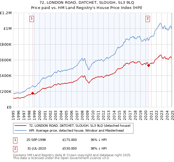 72, LONDON ROAD, DATCHET, SLOUGH, SL3 9LQ: Price paid vs HM Land Registry's House Price Index