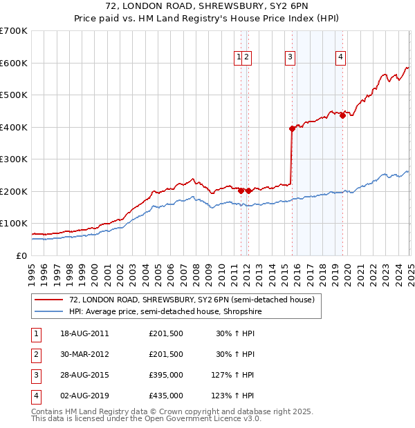 72, LONDON ROAD, SHREWSBURY, SY2 6PN: Price paid vs HM Land Registry's House Price Index