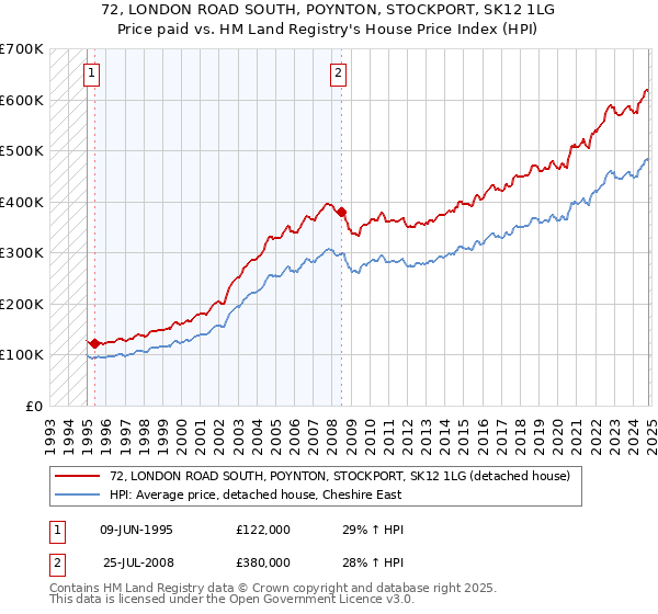 72, LONDON ROAD SOUTH, POYNTON, STOCKPORT, SK12 1LG: Price paid vs HM Land Registry's House Price Index