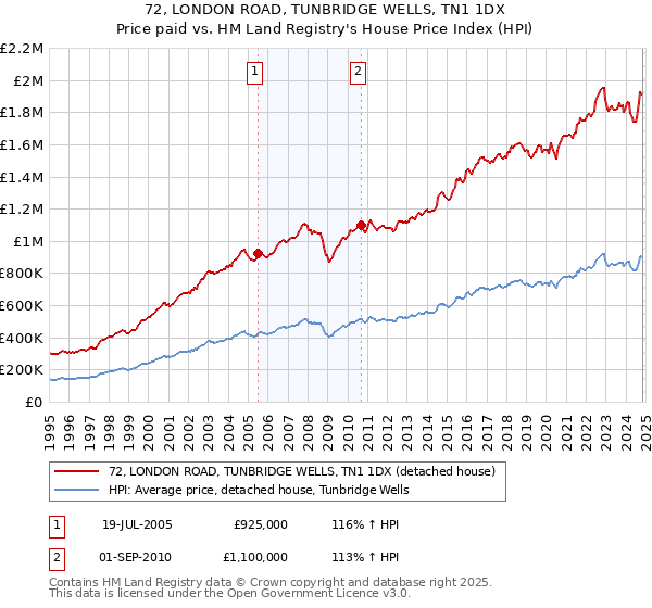 72, LONDON ROAD, TUNBRIDGE WELLS, TN1 1DX: Price paid vs HM Land Registry's House Price Index