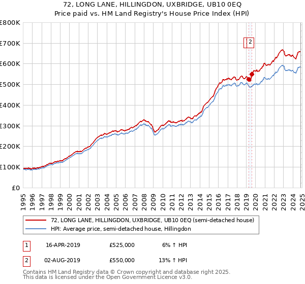 72, LONG LANE, HILLINGDON, UXBRIDGE, UB10 0EQ: Price paid vs HM Land Registry's House Price Index