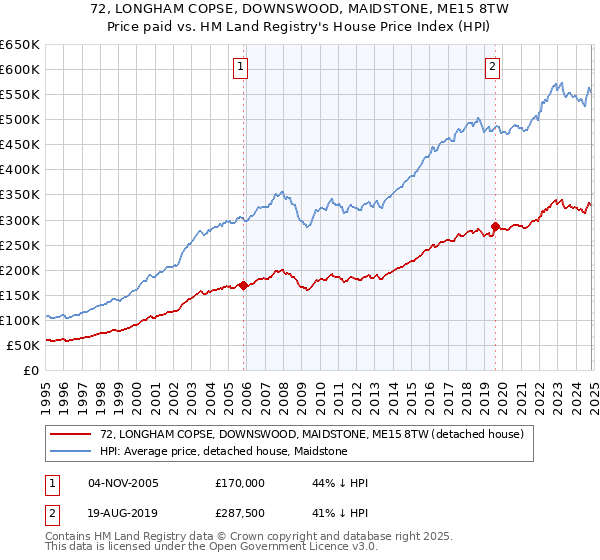 72, LONGHAM COPSE, DOWNSWOOD, MAIDSTONE, ME15 8TW: Price paid vs HM Land Registry's House Price Index