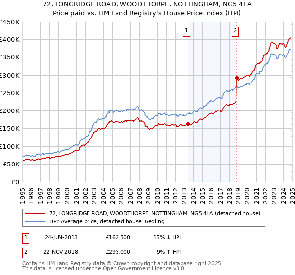 72, LONGRIDGE ROAD, WOODTHORPE, NOTTINGHAM, NG5 4LA: Price paid vs HM Land Registry's House Price Index