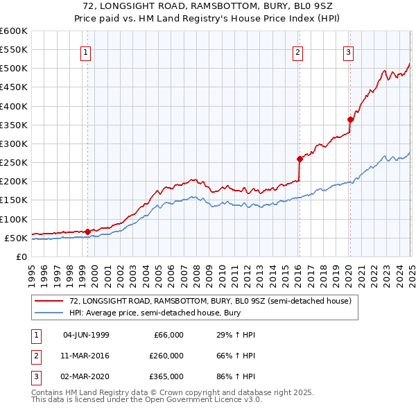 72, LONGSIGHT ROAD, RAMSBOTTOM, BURY, BL0 9SZ: Price paid vs HM Land Registry's House Price Index