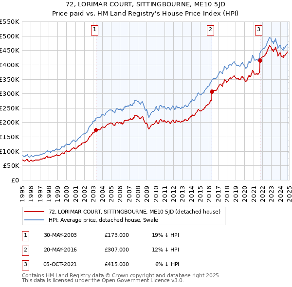 72, LORIMAR COURT, SITTINGBOURNE, ME10 5JD: Price paid vs HM Land Registry's House Price Index